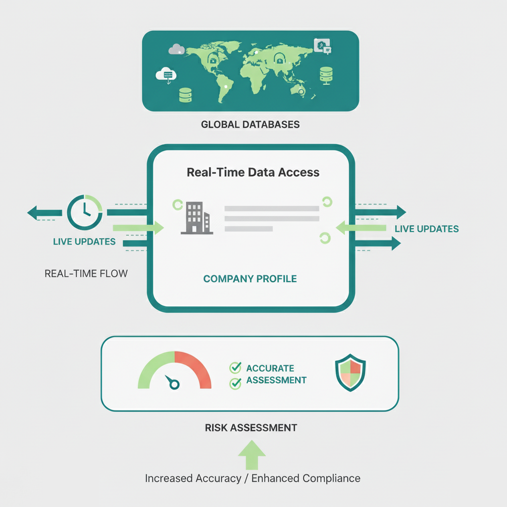 Real-Time Data Access