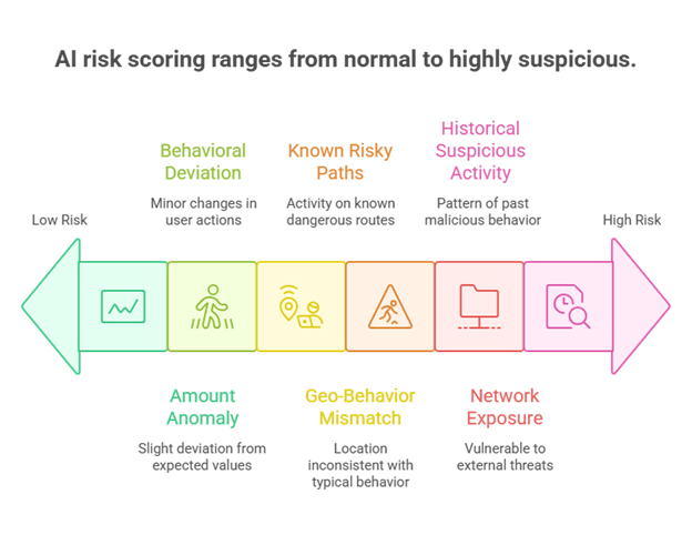 Behavioral intelligence